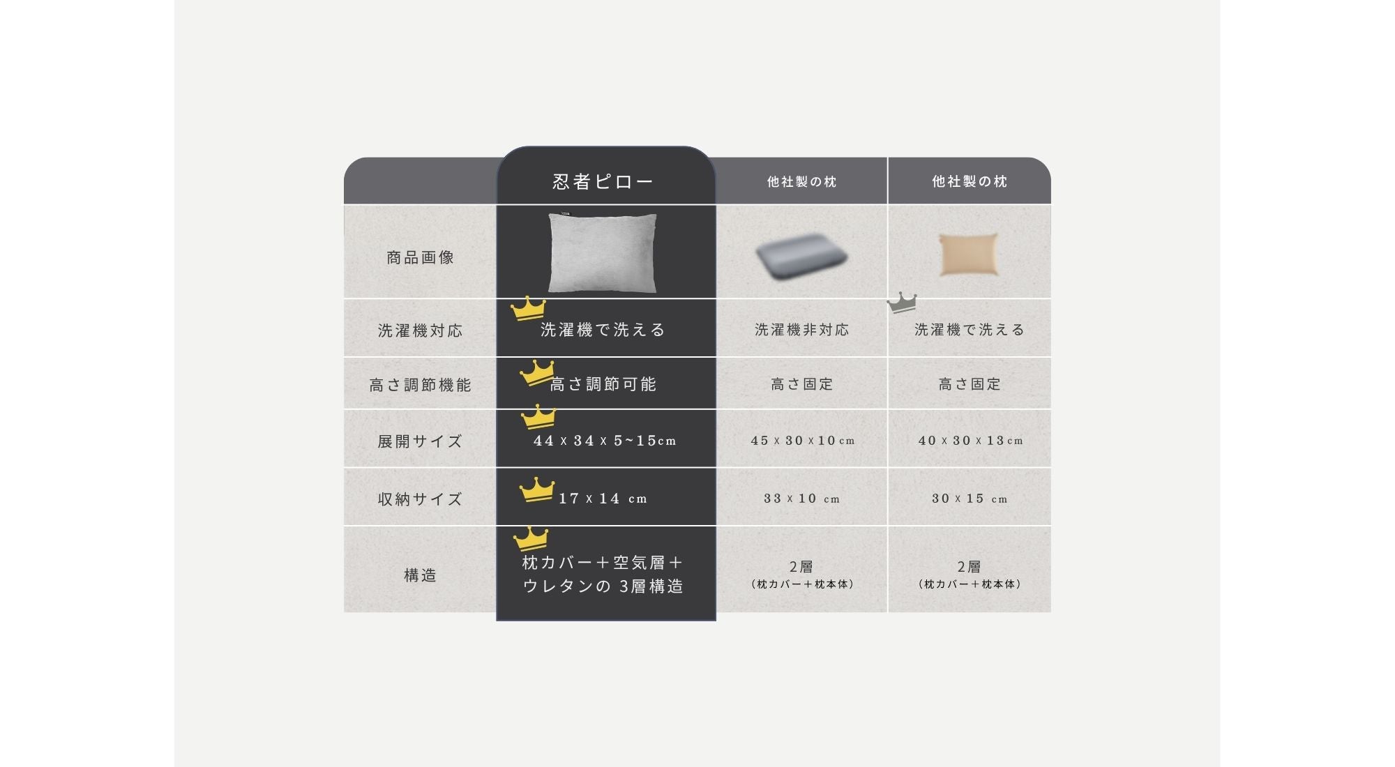 他社枕との比較表。選ばれる理由をまとめたニンジャピローの特徴一覧